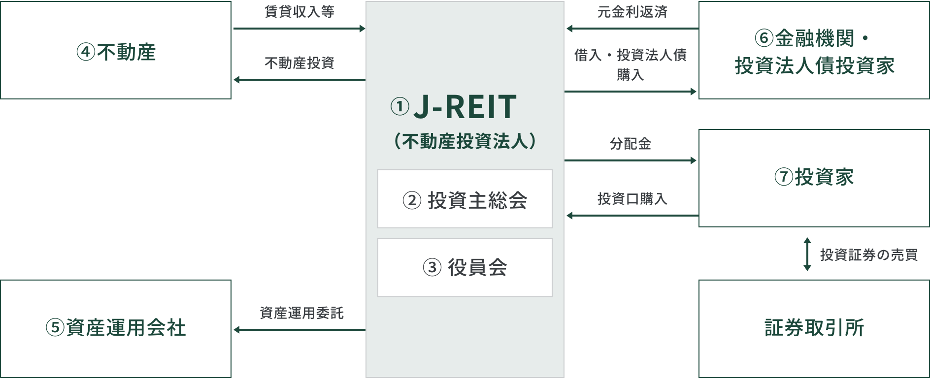 J-REITの仕組み