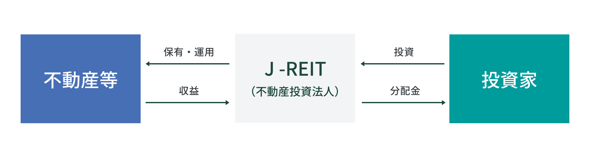 J-REITの簡単な仕組み