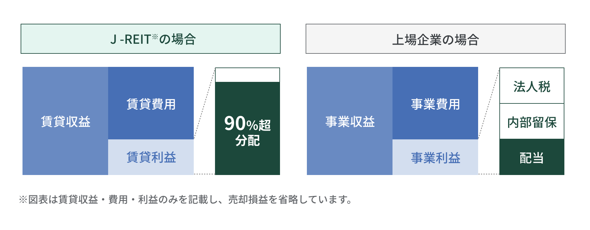 J-REITの分配金は上場企業の配当に比べて有利