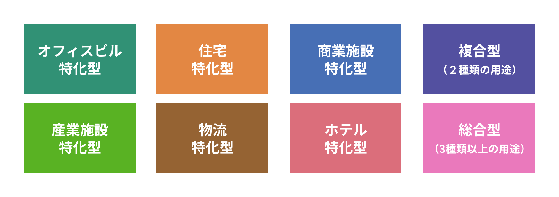 J-REITにはそれぞれの用途の「特化型」や複数の用途の「複合型」、「総合型」などのタイプがあります。